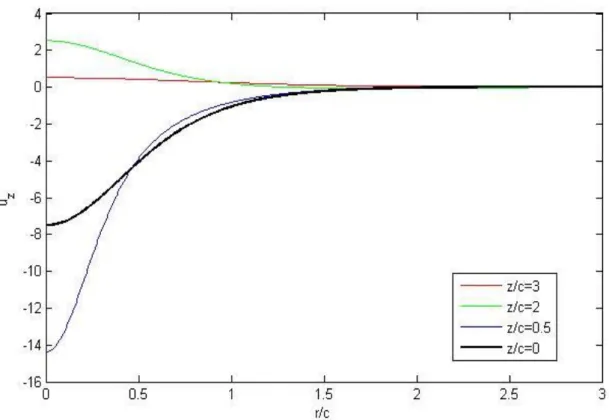 Figura 3.4. Spostamento generato da un dipolo verticale, normalizzato rispetto a una  costante  
