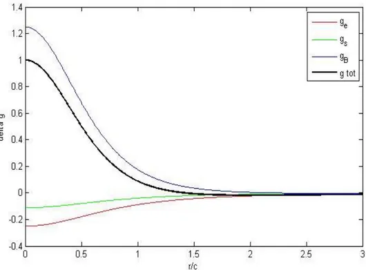 Figura  3.5.  Variazioni  di  gravità  normalizzate  rispetto  a  una  costante  