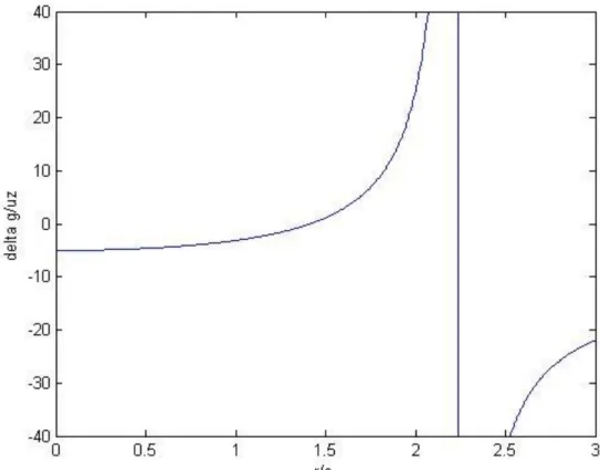 Figura  3.6.  Variazioni  di  gravità  diviso  lo  spostamento  verticale  in  superficie,  normalizzata rispetto a una costante 