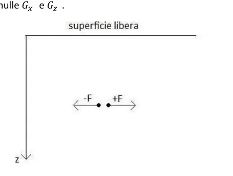 Figura 3.7. Rappresentazione schematica del dipolo orizzontale descritto 