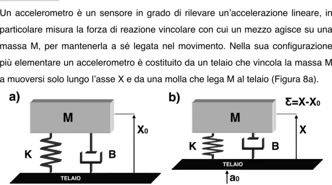 Figura	
  8:	
  Accelerometro:	
  principio	
  base	
  di	
  funzionamento 