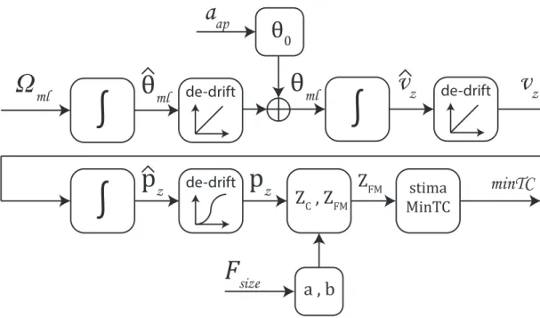 Figura	
  20:	
  Schema	
  a	
  blocchi	
  dell’algoritmo	
  di	
  ricostruzione	
  della	
  traiettoria	
  verticale	
  del	
  piede	
   	
   3.5	
  Rilevazione	
  dell’inclinazione	
  del	
  tronco	
  