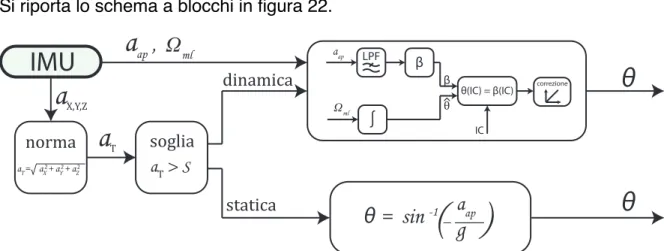 Figura	
  22:	
  Schema	
  a	
  blocchi	
  dell’algoritmo	
  esteso	
  alla	
  situazione	
  di	
  statica	
  