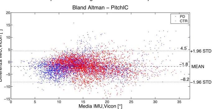 Figura	
  23:	
  Bland	
  Altman	
  –	
  confronto	
  tra	
  il	
  sistema	
  inerziale	
  e	
  stereofotogrammetrico	
  per	
  il	
  parametro	
  di	
   inclinazione	
  del	
  piede	
  PitchIC	
  