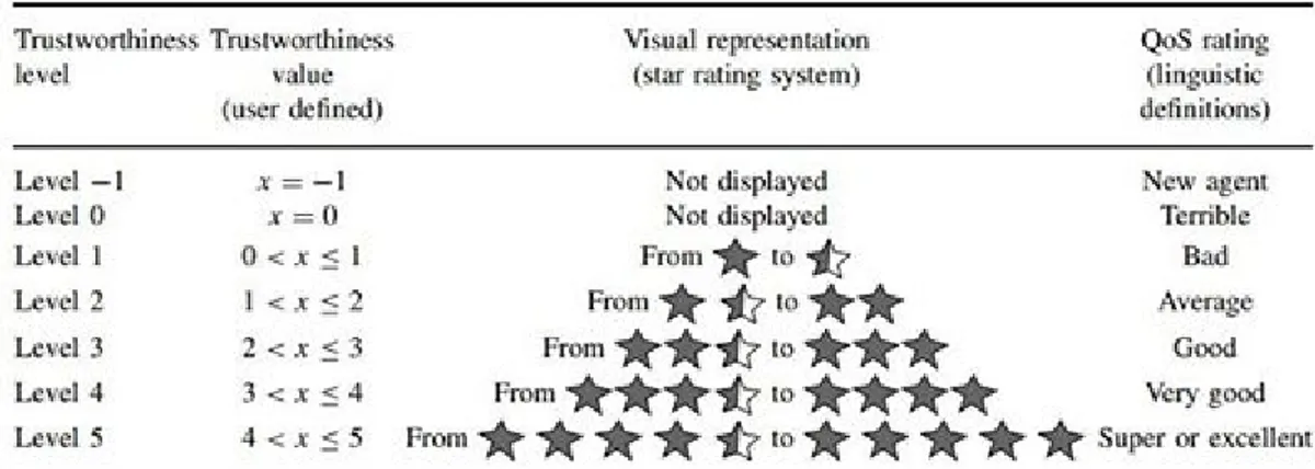 Figura 3.2: Scala di trust a sette livelli con classificazione di QoS