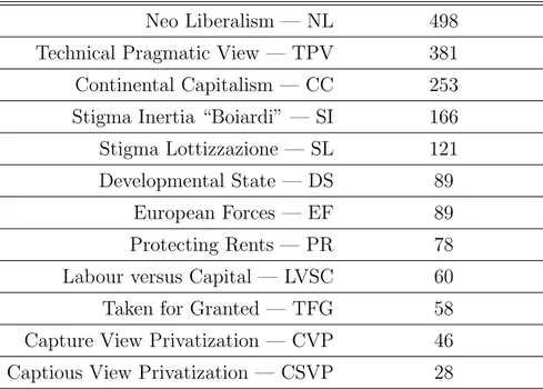 Table 5.2: Size of each frame that NL and LVSC hide all the other categories.