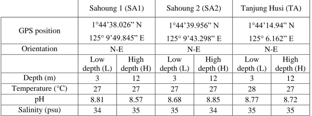 Table n. 3.1 – Water parameters of the sampling sites 