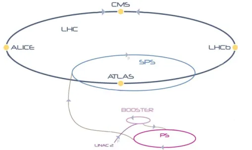 Fig. 1.1 Complesso di acceleratori del CERN. 