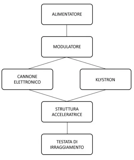 Figura 1.3: Diagramma dei principali componenti e sistemi ausiliari di un acceleratore lineare medico 