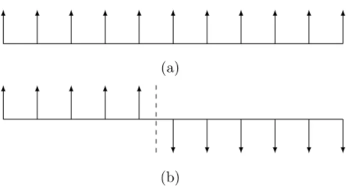 Figura 2.3: (a) Sistema unidimensionale di spin al livello fondamentale. (b) Muro di dominio in una dimensione e primo stato eccitato del sistema.