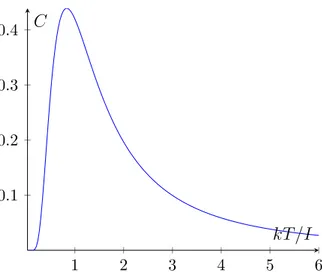 Figura 3.2: Calore specifico a volume costante del modello di Ising unidimensionale in funzione della temperatura.