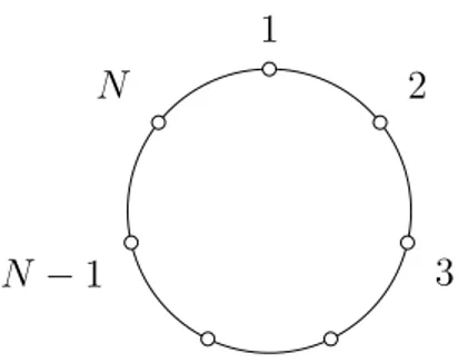 Figura 3.4: Topologia del reticolo di Ising unidimensionale con la condizione σ N +i = σ i .