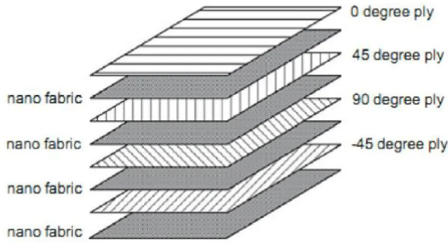 Fig. 1.8 – Schema di un laminato composito rinforzato tramite l’inserimento di intrecci di  nanofibre tra gli strati di fibre [19]