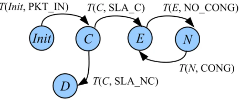 Figura 4.1: Diagramma della macchina a stati finiti rappresentante il funzionamento del controller durante il processo di un flusso