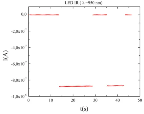 Figura 2.6: Misura della corrente fotoindotta dal led IR