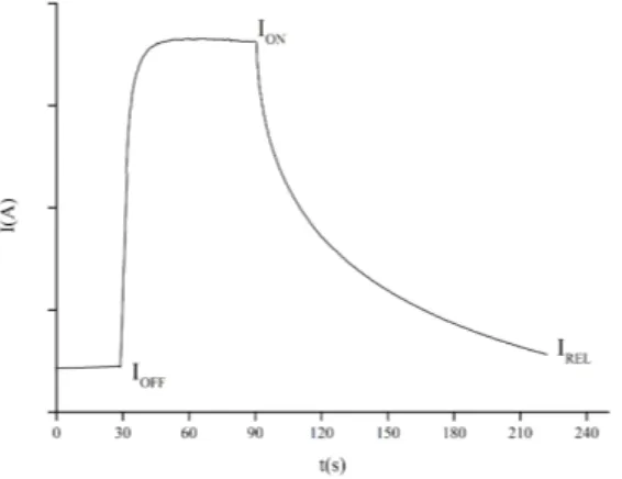 Figura 3.1: Protocollo per la misura della risposta dinamica dei campioni: 30 s OFF, 60 s ON, 130 s OFF.
