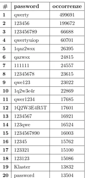 Tabella 3.1: Lista delle 20 password pi` u comuni