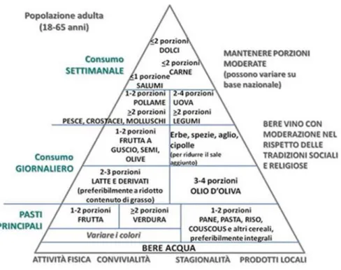 Figura 1.3 La piramide alimentare (www.inran.it) 