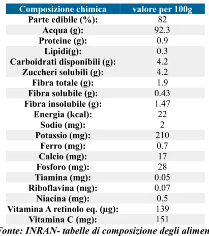 Tabella 2.1 Caratteristiche nutrizionali del peperone per 100 grammi di prodotto  Composizione chimica  valore per 100g 