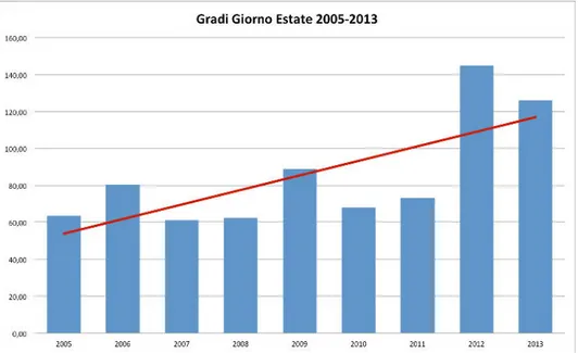 fig .34 _ Gradi giorno estate  per il periodo 2005-2013