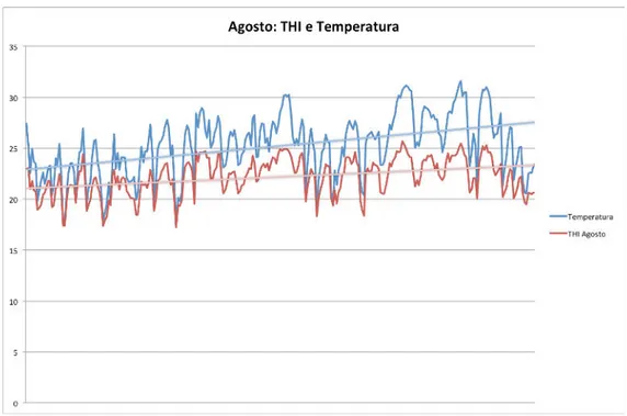 fig .35 _ Diagramma THI- THI-Temperatura per il mese  di agosto dal 2005 al  2013 a Reggio Emilia