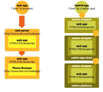 Figura 1.2: Un confronto tra web app e app ibride.