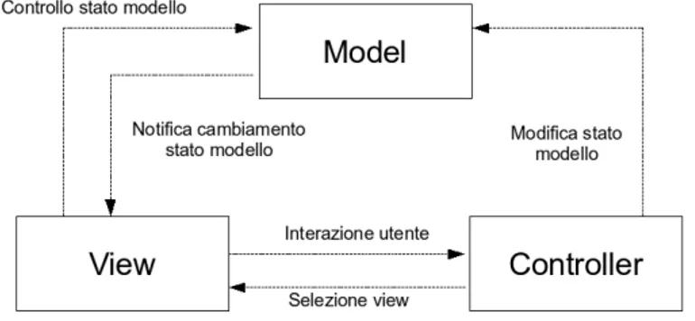 Figura 2.4: Schema del pattern MVC