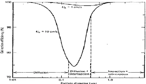 Figure 2.12: Filter efficiency versus particle size for different face velocities, t = 1 mm, α = 0.05 and d = 2 μm (from  Hinds, 1999)