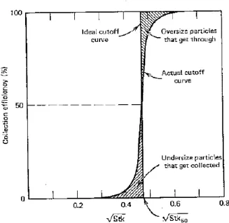 Figure 2.16: Example of an impactor cut-off curve: it represents the plot of the impactor's collection efficiency versus  Stk or (like in this case) its square root