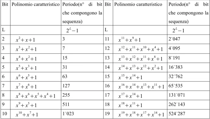 Figura 2.2 Tabella contente alcuni polinomi generatori