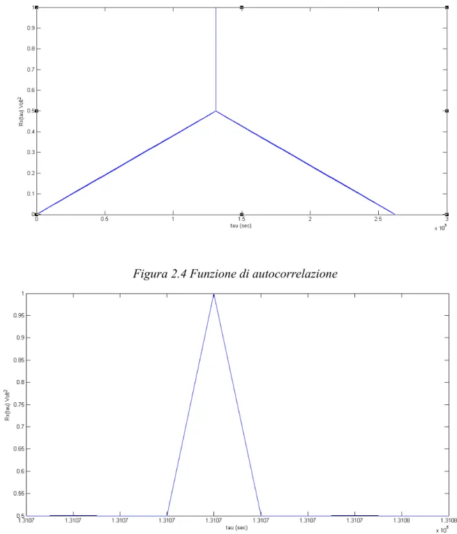 Figura 2.5 Zoom sul picco della funzione di autocorrelazione