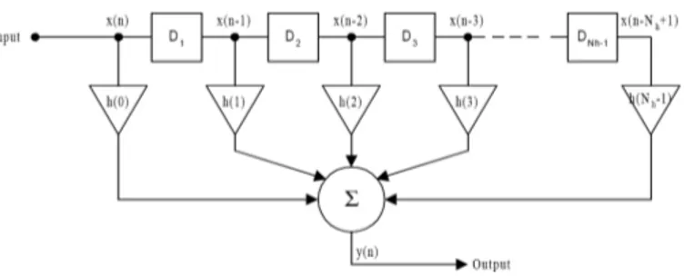 Figura 3.1 Architettura per l'implementazione del processo di convoluzione nella sua forma tempo- tempo-discreta per sequenze finite (riferimento [8] bibliografia)