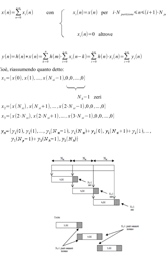 Figura 3.3 Ingressi e uscite del metodo overlap and add (riferimento [8] bibliografia)
