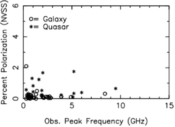 Figure 2.7: Fractional polarization at 1.4 GHz plotted versus the frequency of the peak in the spectrum for a GPS sample (Cotton et al., 2003).