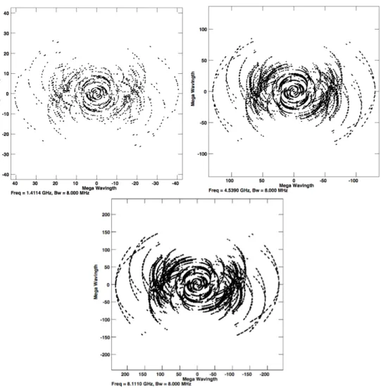 Figure 3.2: The uv -coverage of our observation. top left: L band, top right: C band, bottom: X band.