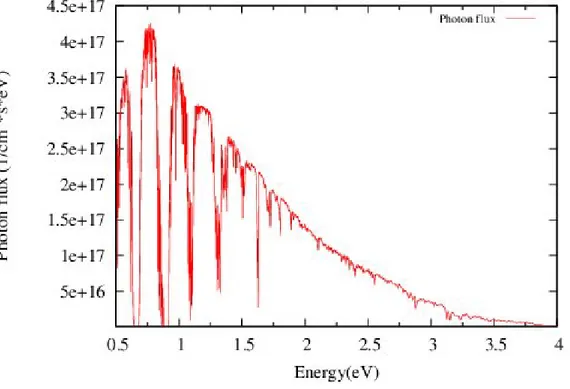 Figure 1.2.1: Photon flux.