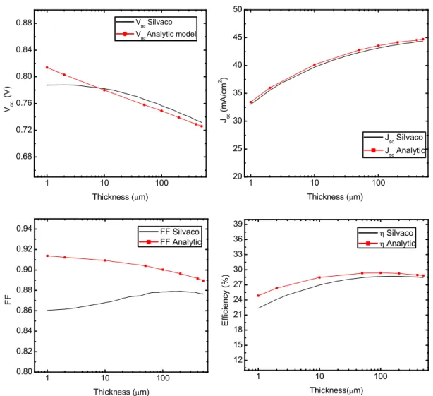 Figure 2.3.1: Analytic and numerical results including only Auger recombination for 5nm emitter and N a = 10 16 cm −3 , N d = 1.5 · 10 18 cm −3 .