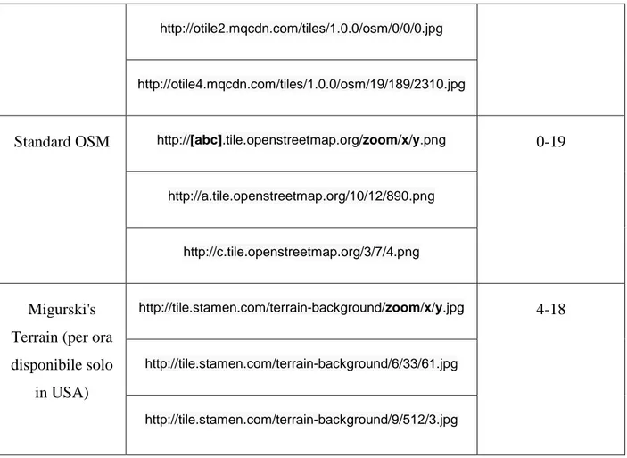Tabella 2.1.5.1: Alcuni dei principali tile server e gli URL per richiedere tile 