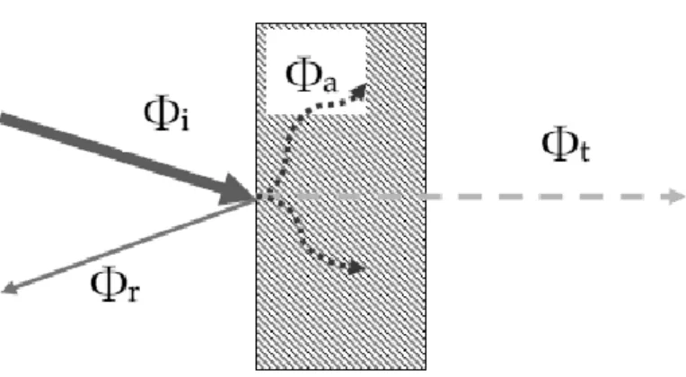 Figura 2.5 Radiazione incidente che si suddivide in  radiazione riflessa e trasmessa 
