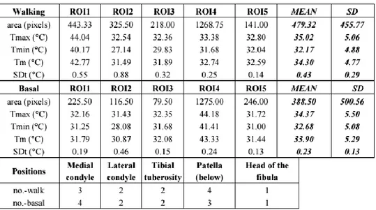 Tabella 2.2 Punti caldi e relativi parametri medi 