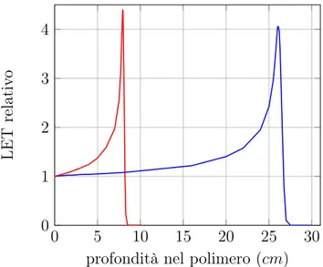 Figura 1.2: Andamento dell’energia depositata da due fasci di protoni di E = 103 MeV (rosso) e E = 205 MeV (blu) in funzione della distanza in un polimero ad alta densità (Dati del NASA Space Radiation Laboratory) [19].
