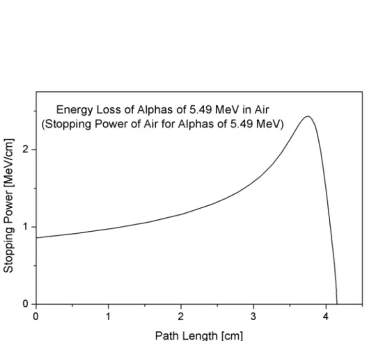 Figura 2.3: Una tipica curva di Bragg che mostra la variazione dello stopping power in funzione dello spessore di materia attraversato.
