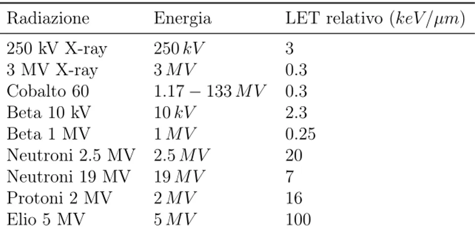 Tabella 3.1: Valori LET per vari tipi di radiazione.