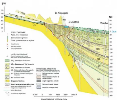 Figura 8 stratigrafia della conoide 