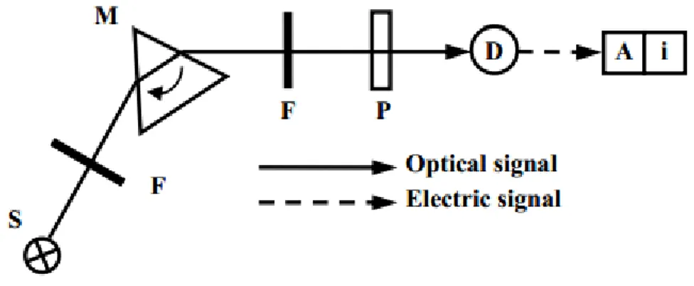 Figura 22 schema dello strumento