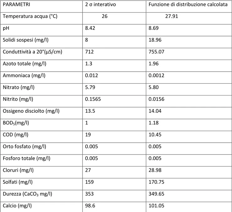 Tabella 13 limiti di background con i metodi 2 σ interativo e funzione di distribuzione calcolata 