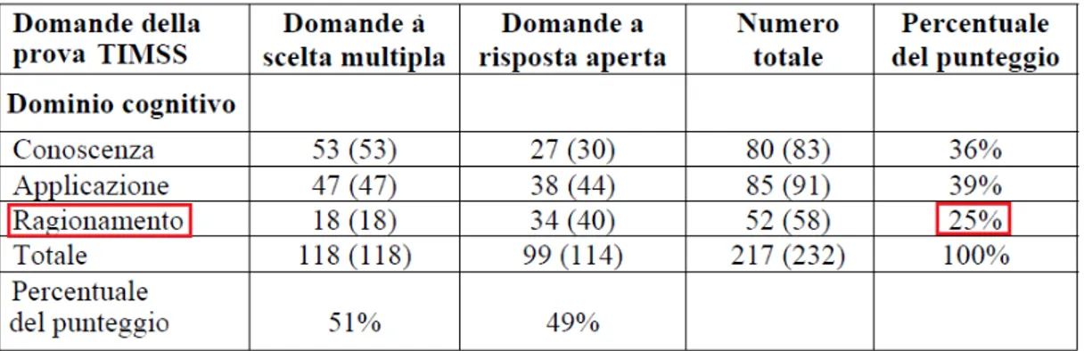 Figure 2.2: Distribuzione del numero di quesiti TIMSS (2011) per domini cognitivi e tipologia di item