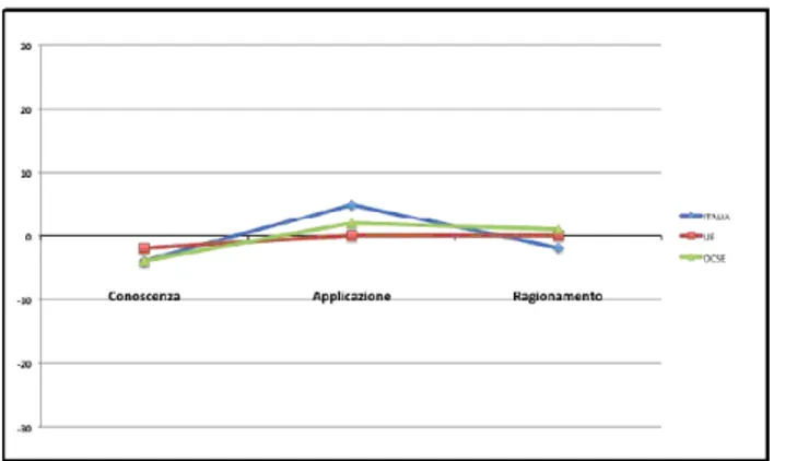 Figure 2.12: Differenza dai punteggi medi di TIMSS 2011 rispetto ai domini cognitivi