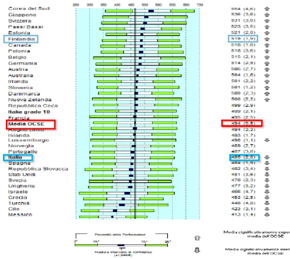 Figure 2.13: Distribuzione della perfomance in matematica nei paesi OCSE- OCSE-PISA 2012