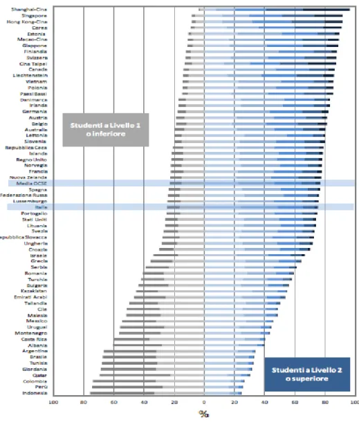 Figure 2.15: Percentuale di studenti a ciascun livello della scala di literacy matematica